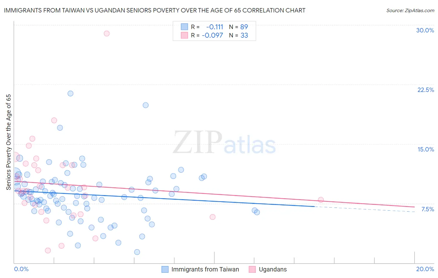 Immigrants from Taiwan vs Ugandan Seniors Poverty Over the Age of 65