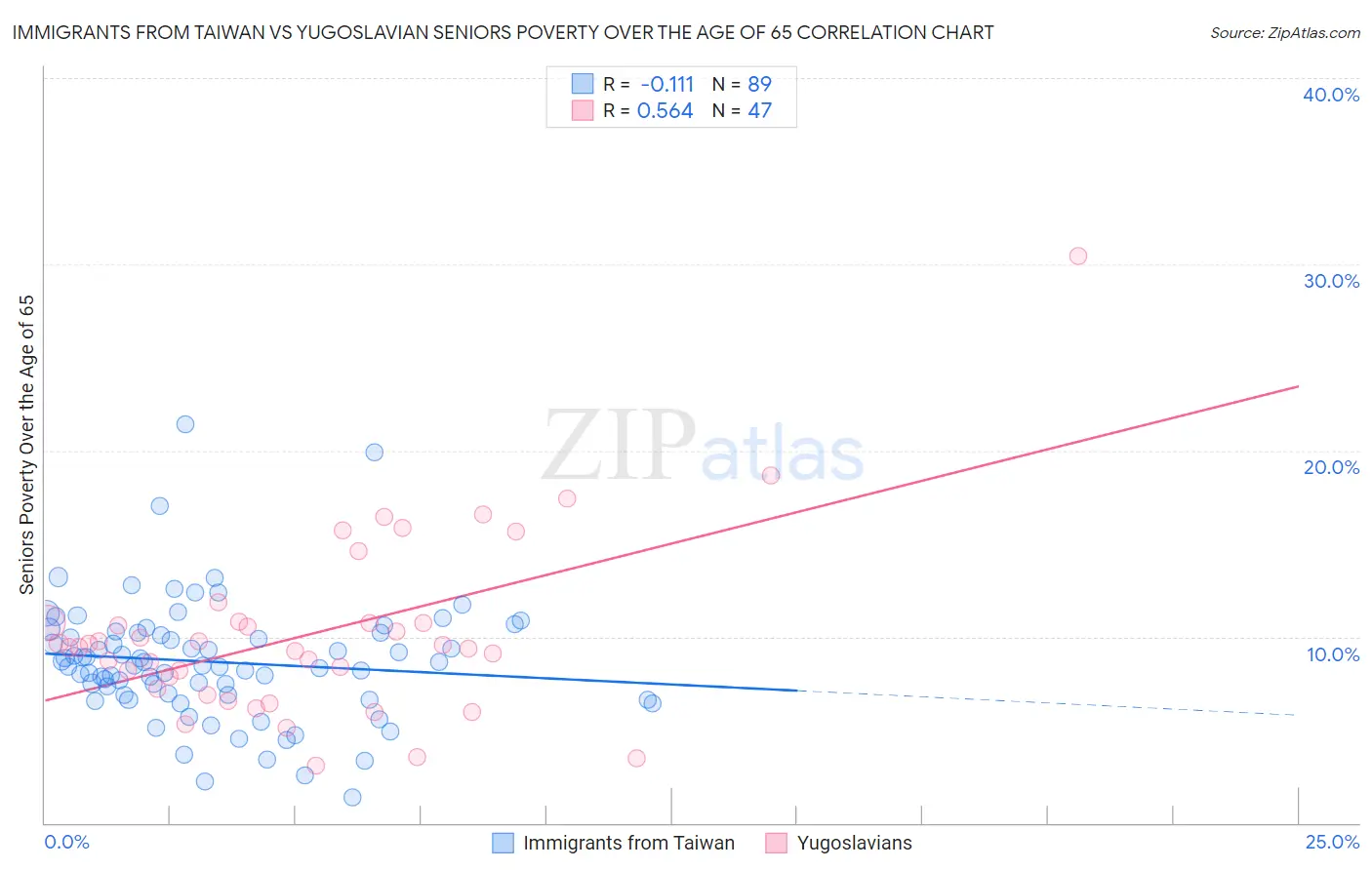 Immigrants from Taiwan vs Yugoslavian Seniors Poverty Over the Age of 65