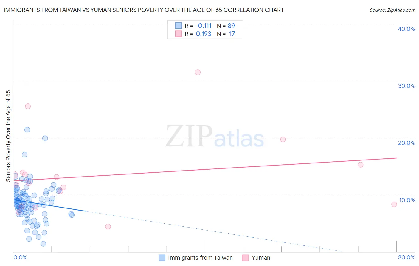 Immigrants from Taiwan vs Yuman Seniors Poverty Over the Age of 65