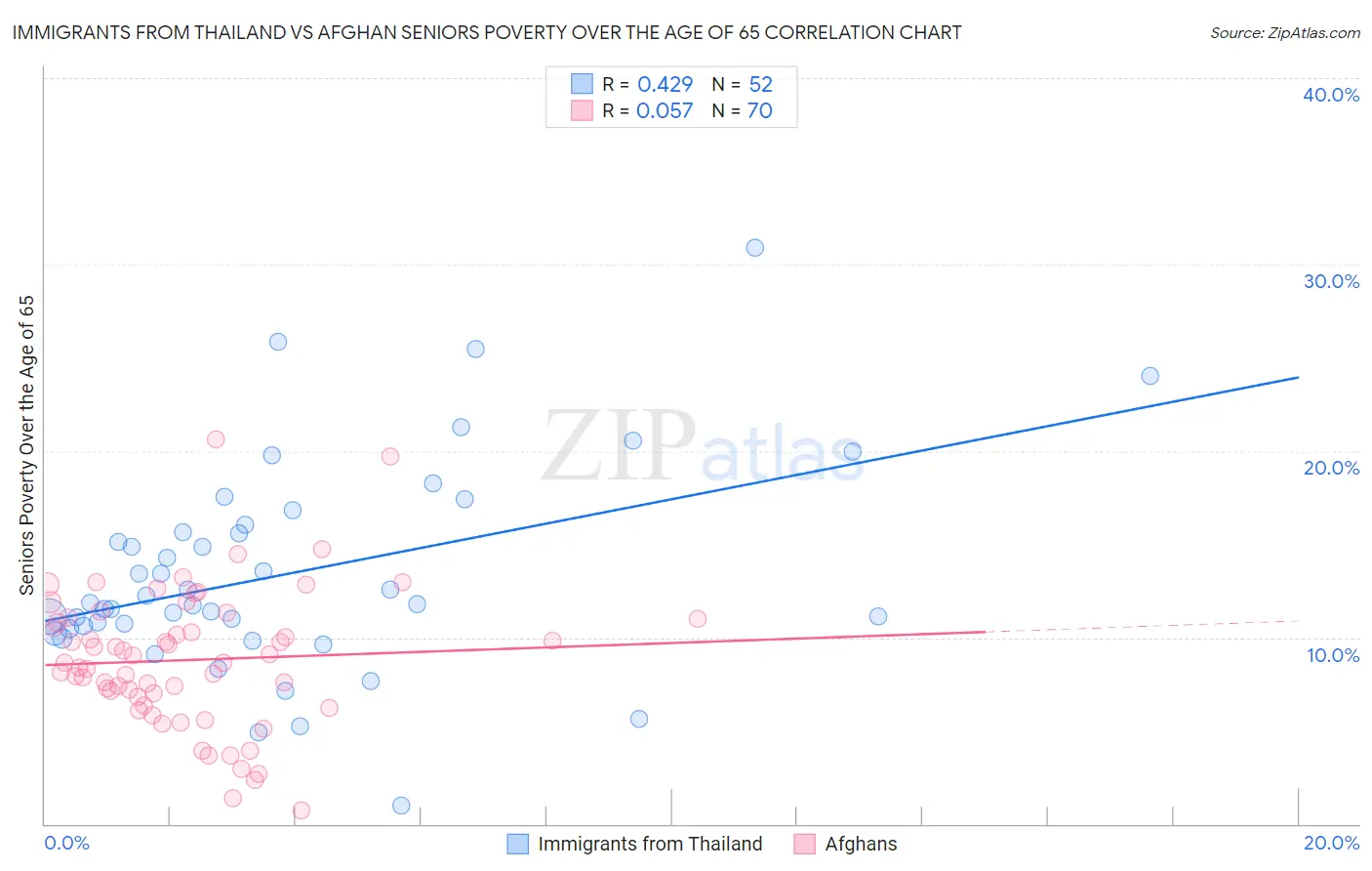 Immigrants from Thailand vs Afghan Seniors Poverty Over the Age of 65