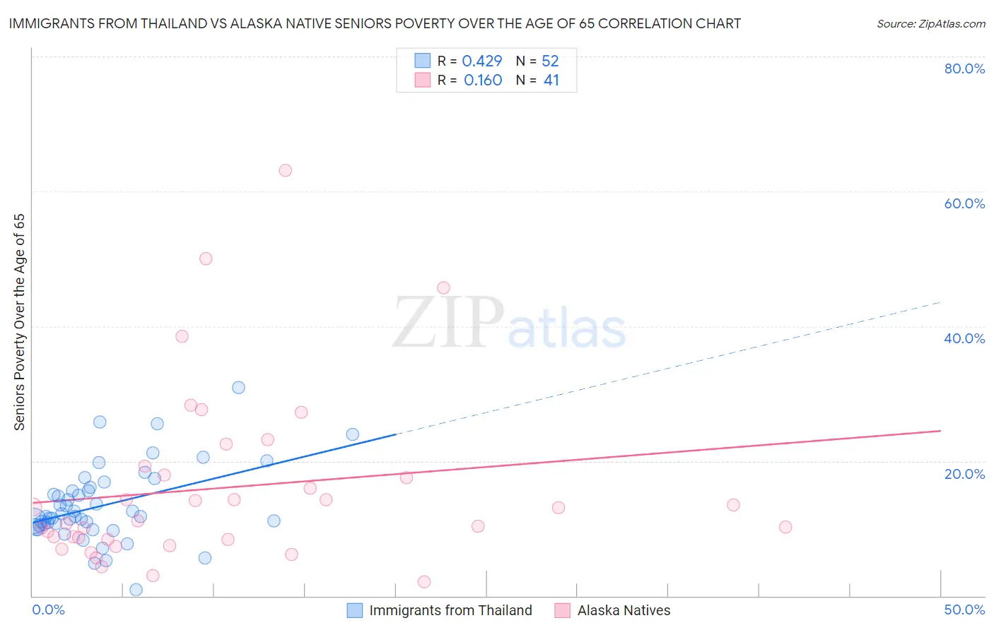 Immigrants from Thailand vs Alaska Native Seniors Poverty Over the Age of 65