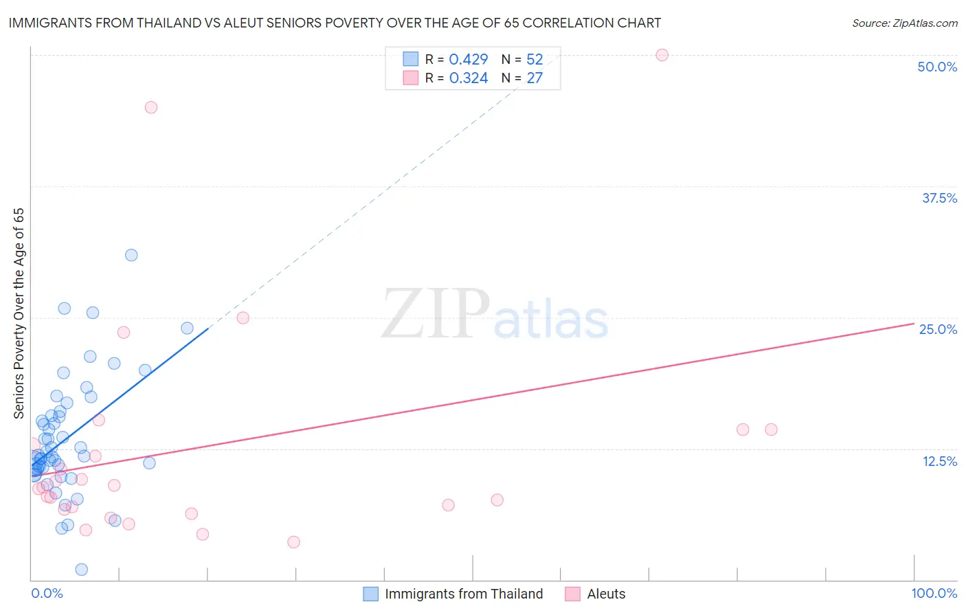 Immigrants from Thailand vs Aleut Seniors Poverty Over the Age of 65