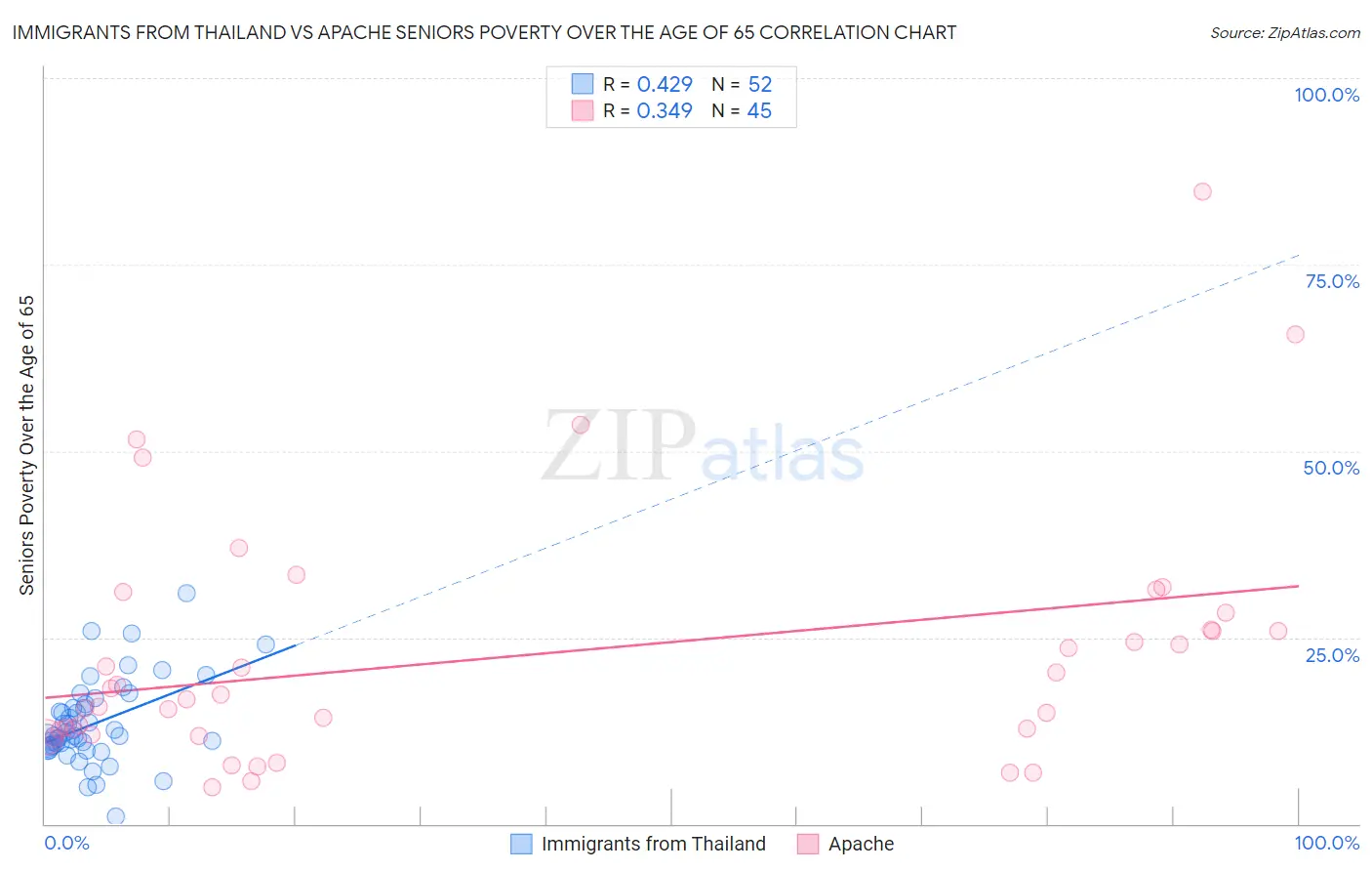 Immigrants from Thailand vs Apache Seniors Poverty Over the Age of 65