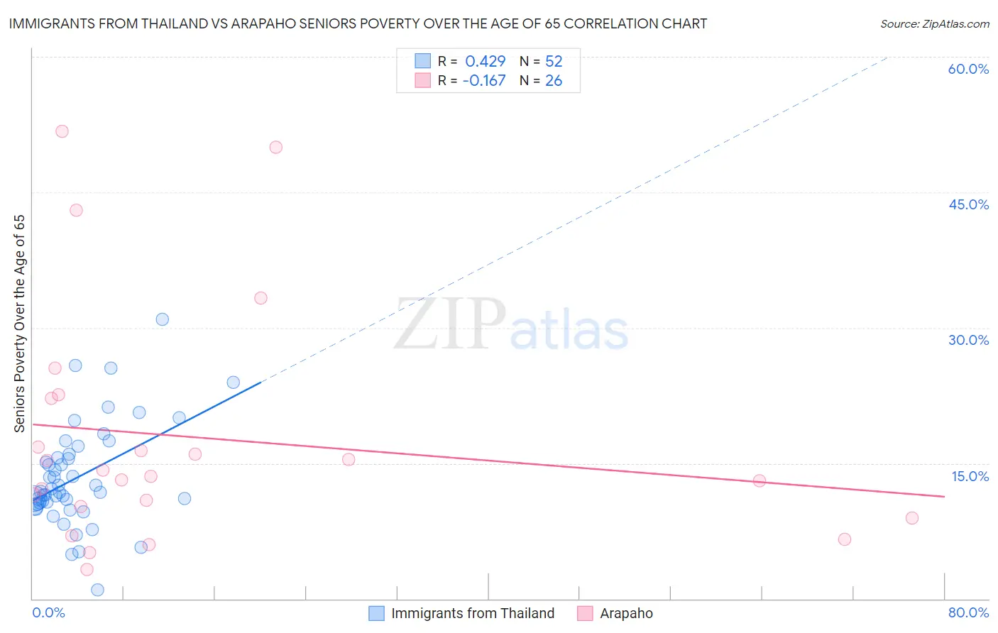 Immigrants from Thailand vs Arapaho Seniors Poverty Over the Age of 65