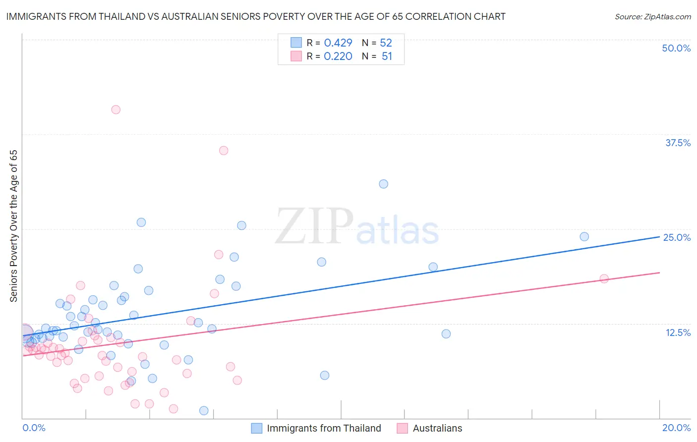 Immigrants from Thailand vs Australian Seniors Poverty Over the Age of 65