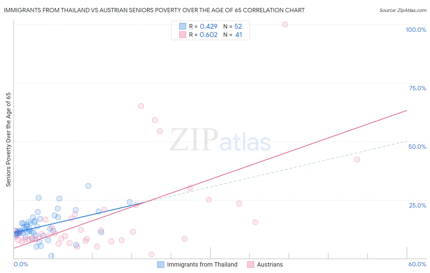 Immigrants from Thailand vs Austrian Seniors Poverty Over the Age of 65