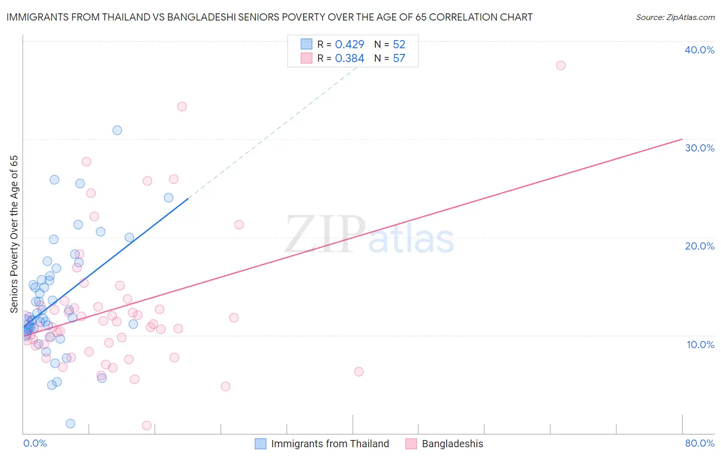Immigrants from Thailand vs Bangladeshi Seniors Poverty Over the Age of 65