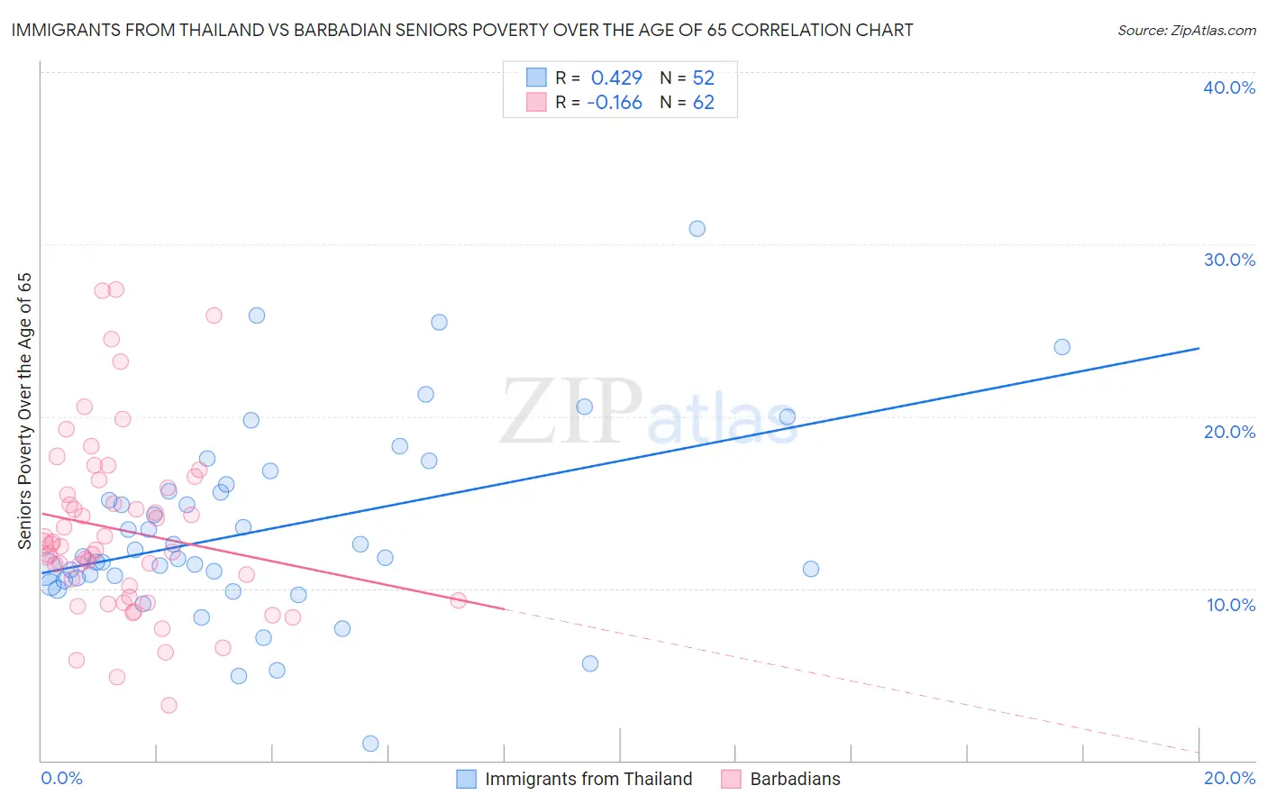 Immigrants from Thailand vs Barbadian Seniors Poverty Over the Age of 65