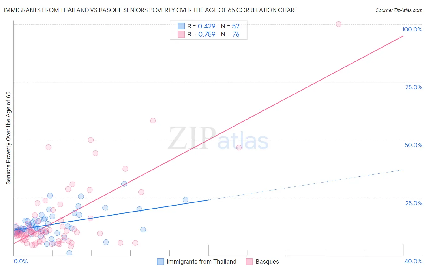 Immigrants from Thailand vs Basque Seniors Poverty Over the Age of 65