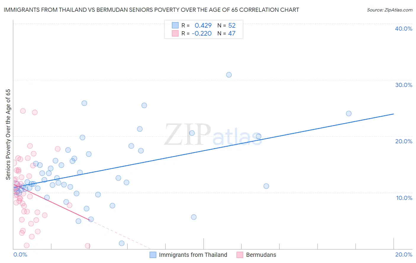 Immigrants from Thailand vs Bermudan Seniors Poverty Over the Age of 65