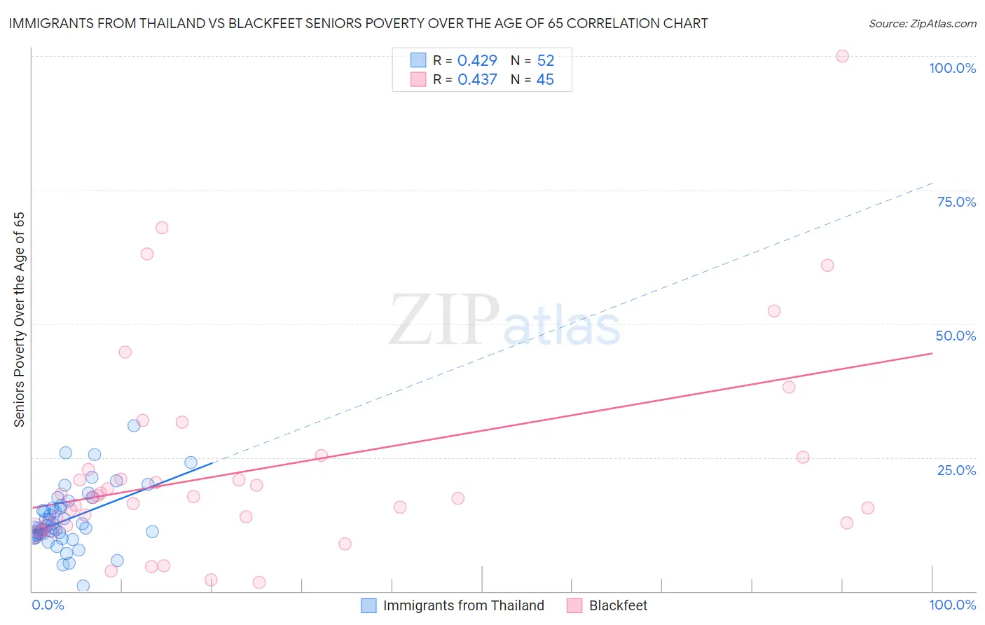 Immigrants from Thailand vs Blackfeet Seniors Poverty Over the Age of 65