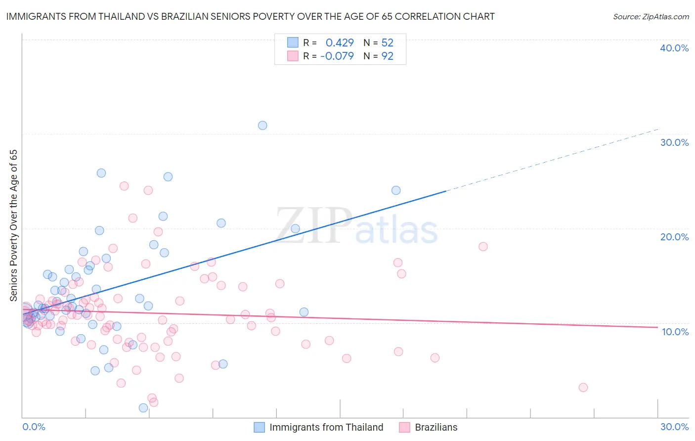 Immigrants from Thailand vs Brazilian Seniors Poverty Over the Age of 65