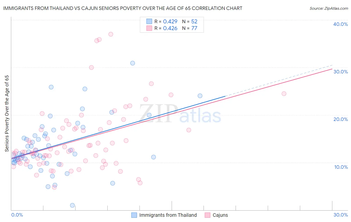 Immigrants from Thailand vs Cajun Seniors Poverty Over the Age of 65