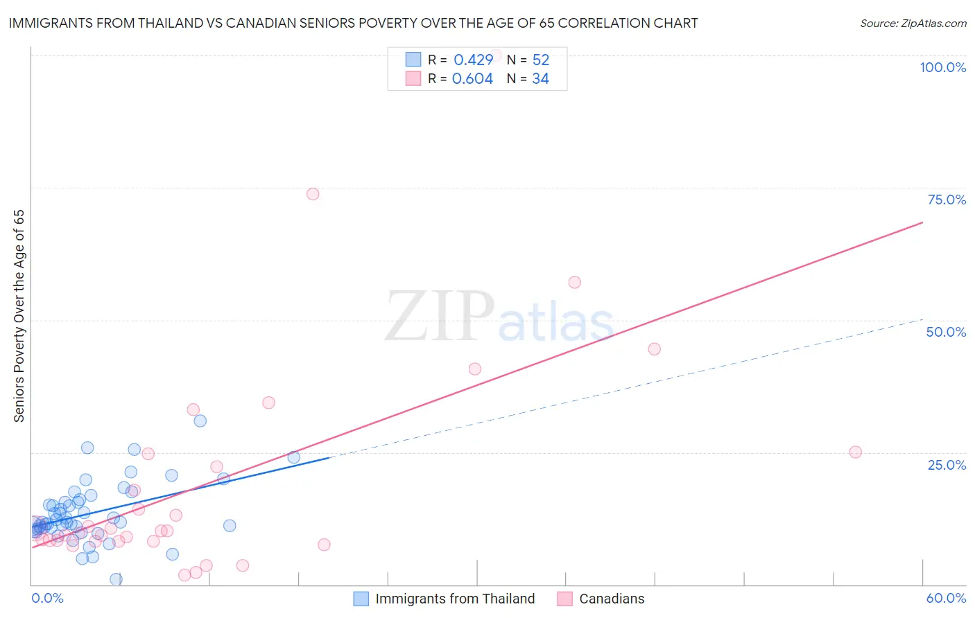 Immigrants from Thailand vs Canadian Seniors Poverty Over the Age of 65