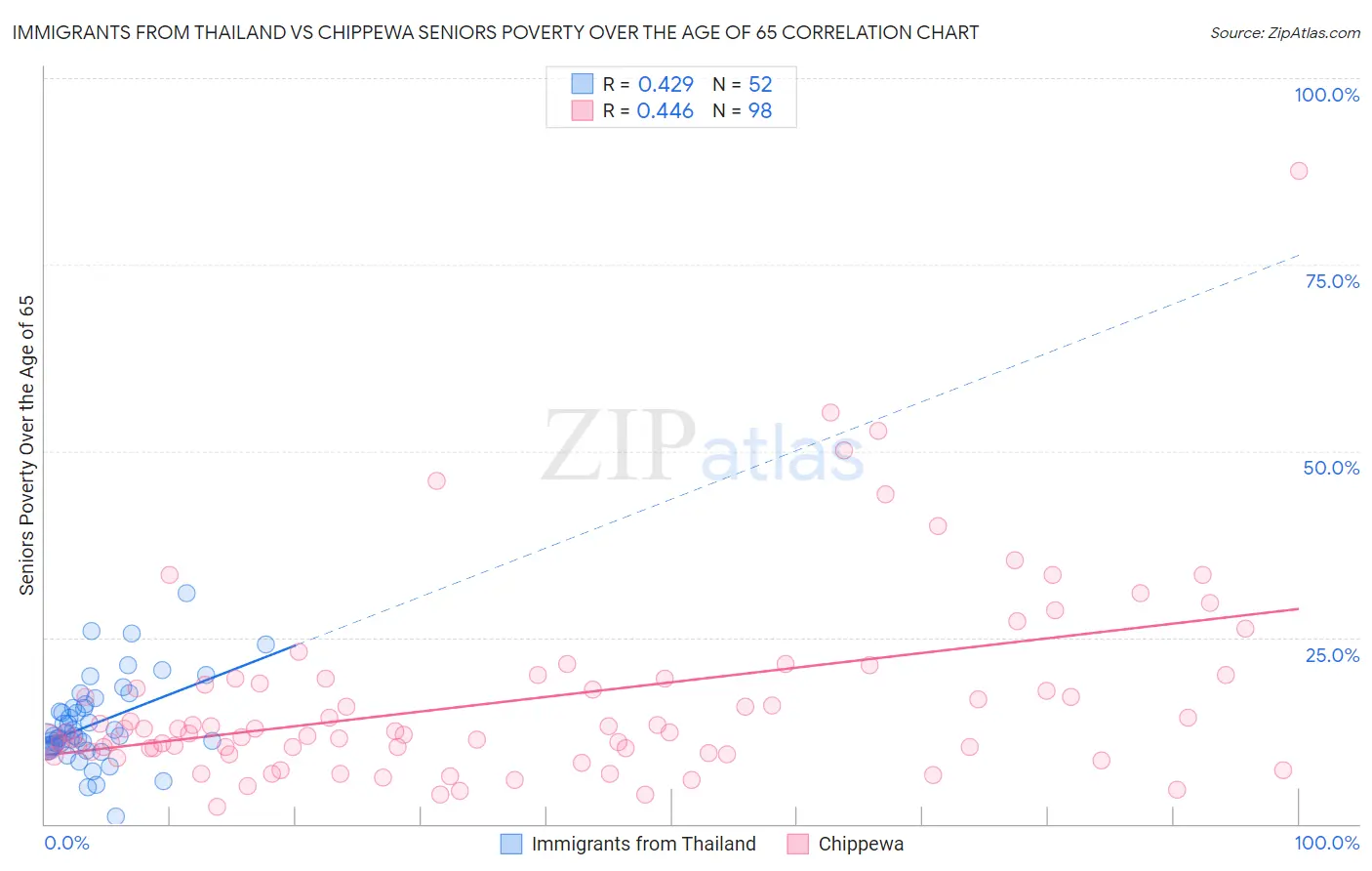 Immigrants from Thailand vs Chippewa Seniors Poverty Over the Age of 65