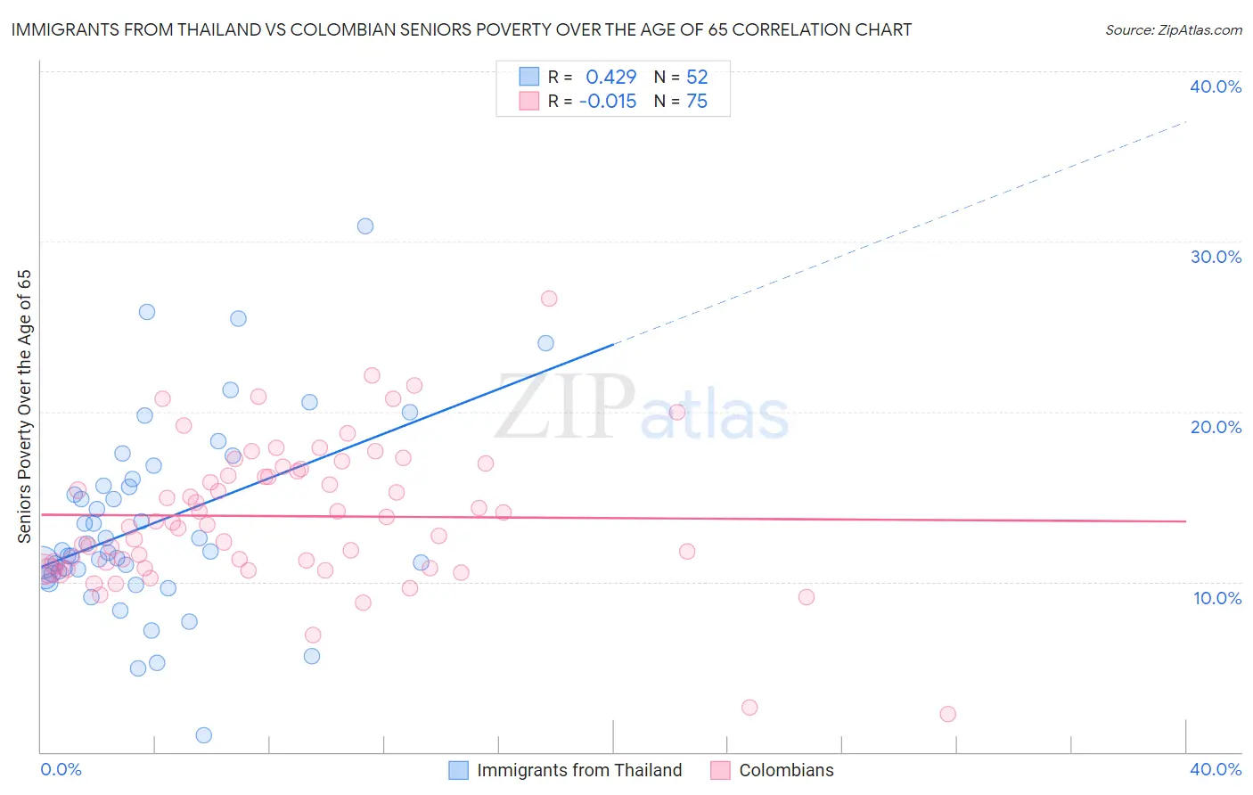 Immigrants from Thailand vs Colombian Seniors Poverty Over the Age of 65