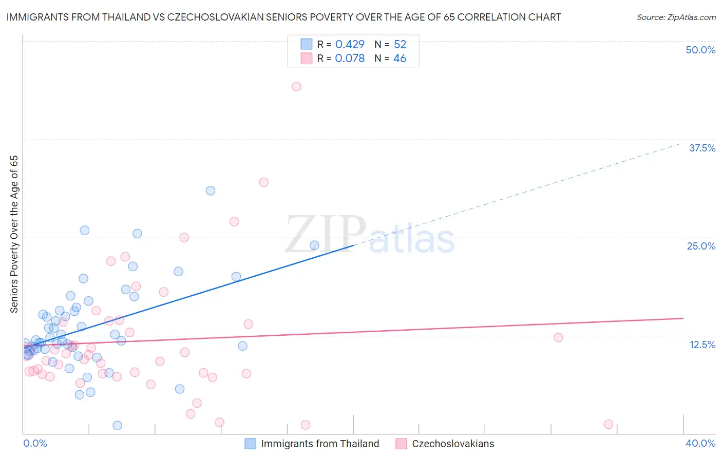 Immigrants from Thailand vs Czechoslovakian Seniors Poverty Over the Age of 65