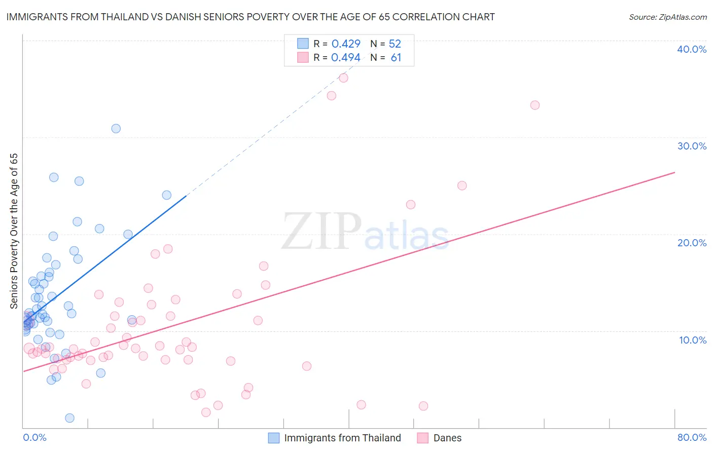 Immigrants from Thailand vs Danish Seniors Poverty Over the Age of 65
