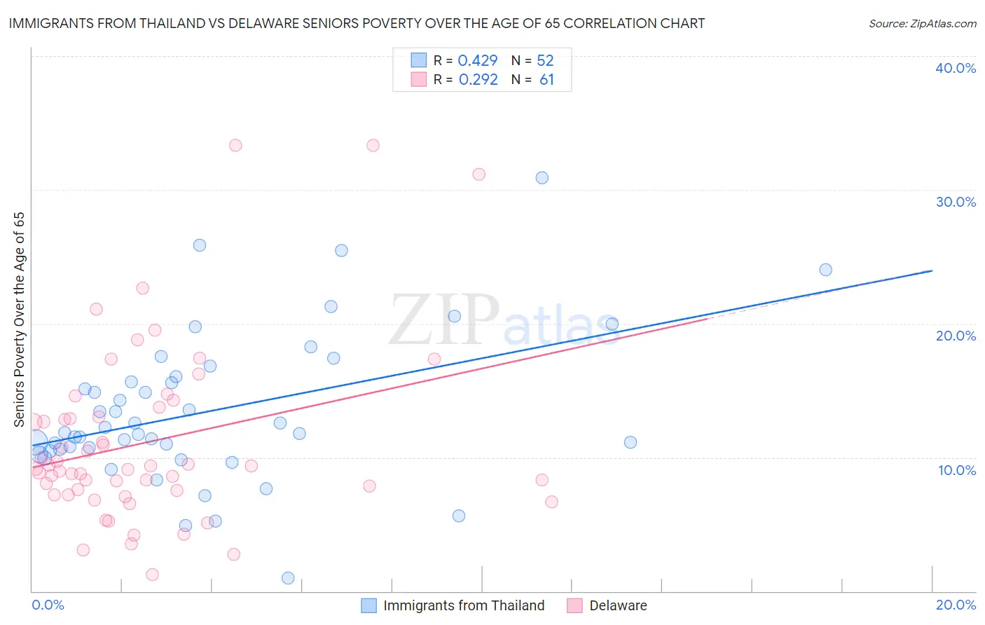 Immigrants from Thailand vs Delaware Seniors Poverty Over the Age of 65