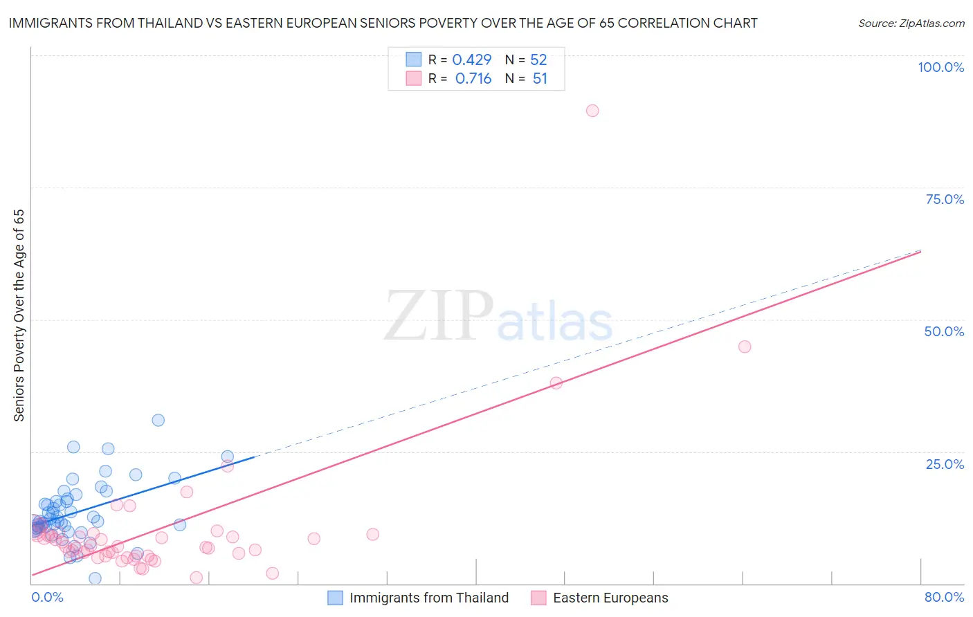 Immigrants from Thailand vs Eastern European Seniors Poverty Over the Age of 65