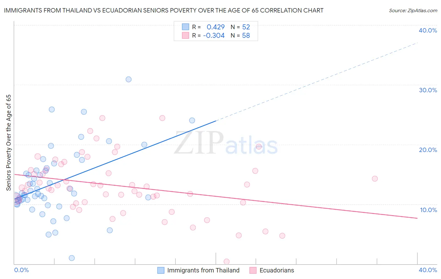 Immigrants from Thailand vs Ecuadorian Seniors Poverty Over the Age of 65