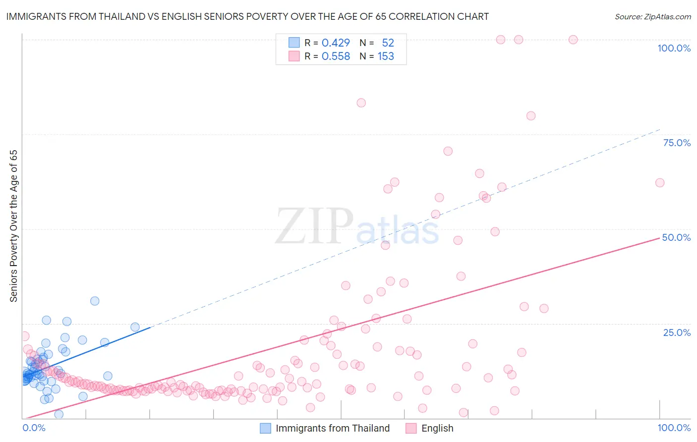 Immigrants from Thailand vs English Seniors Poverty Over the Age of 65