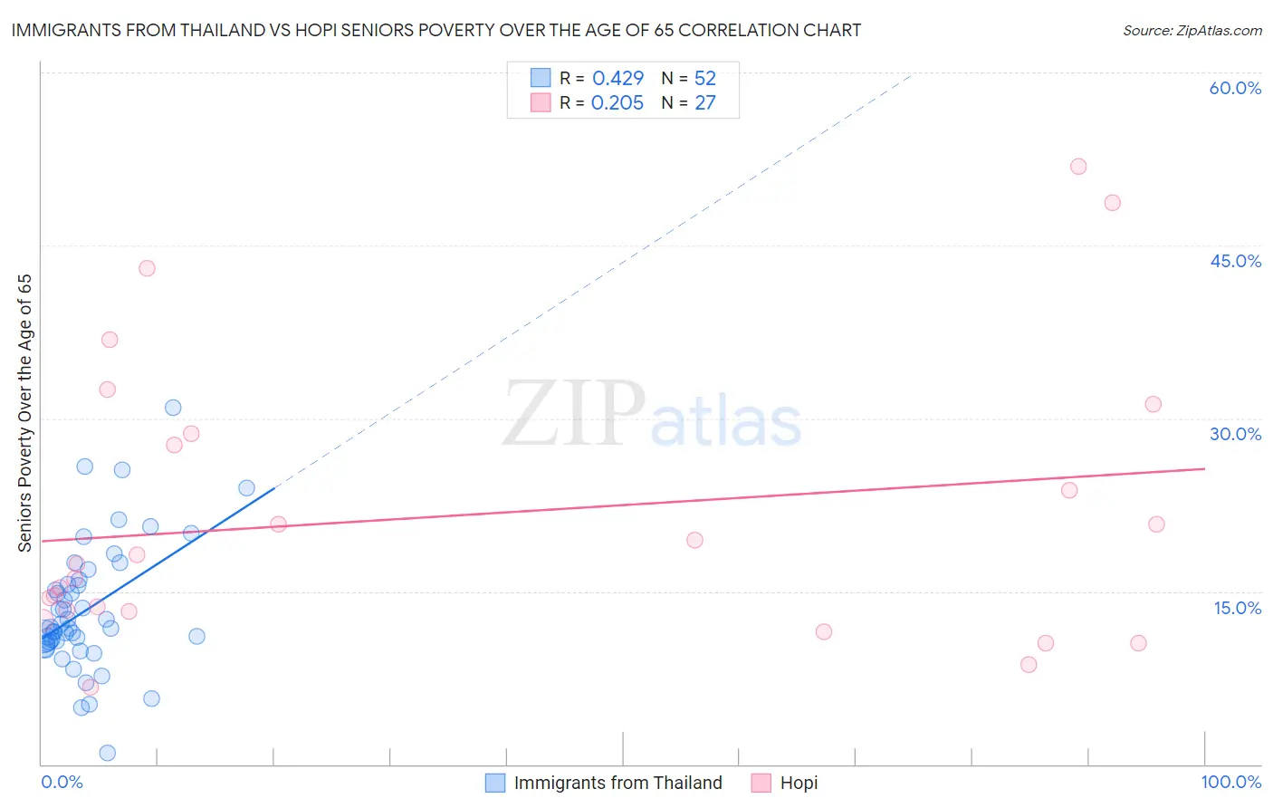 Immigrants from Thailand vs Hopi Seniors Poverty Over the Age of 65