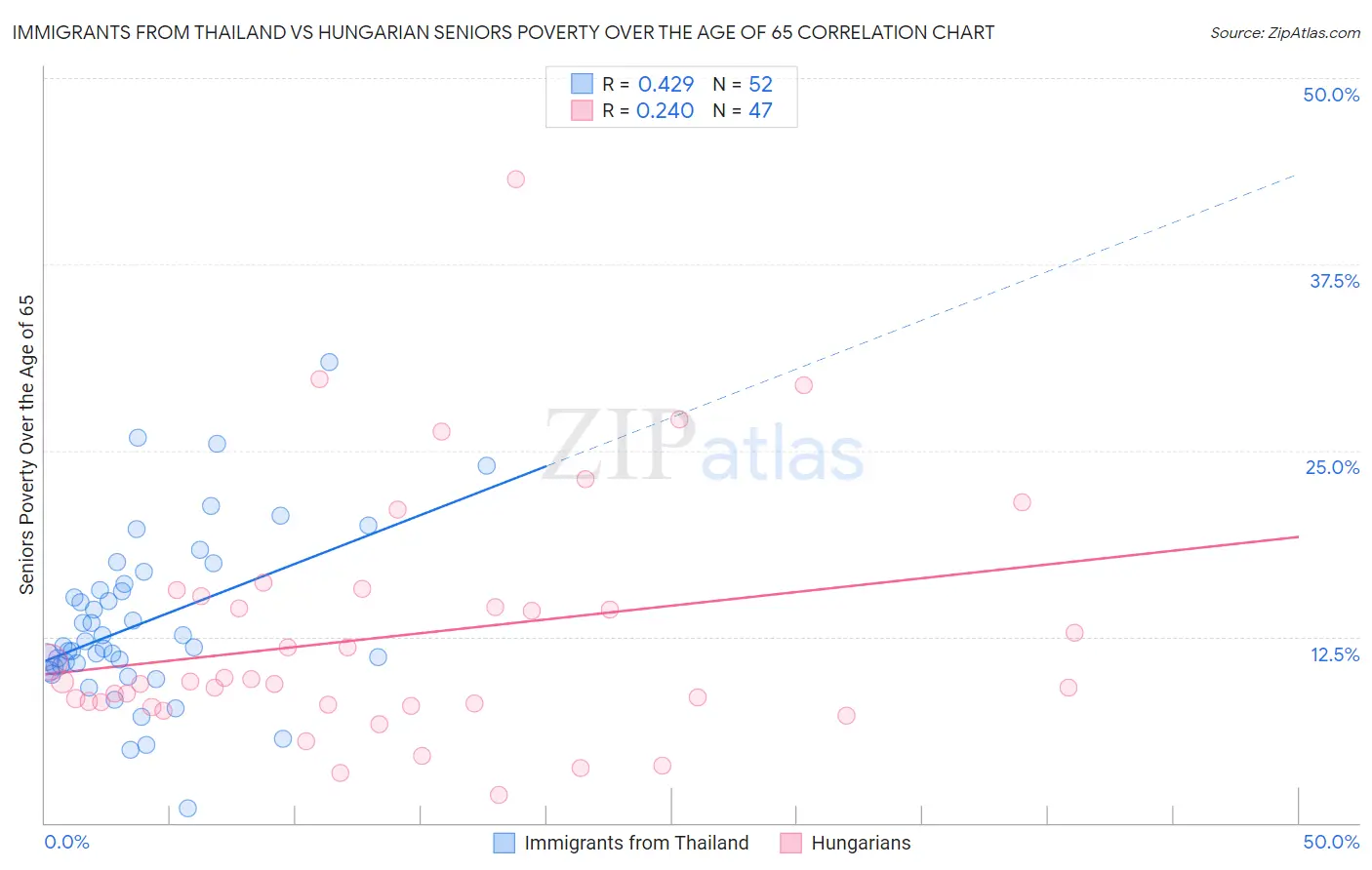 Immigrants from Thailand vs Hungarian Seniors Poverty Over the Age of 65
