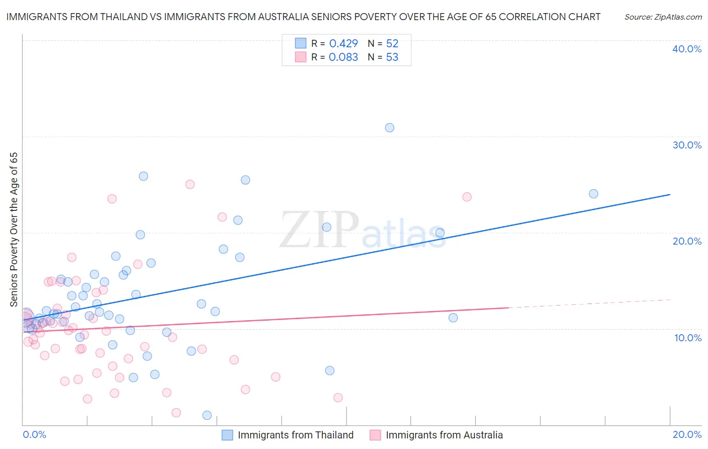 Immigrants from Thailand vs Immigrants from Australia Seniors Poverty Over the Age of 65