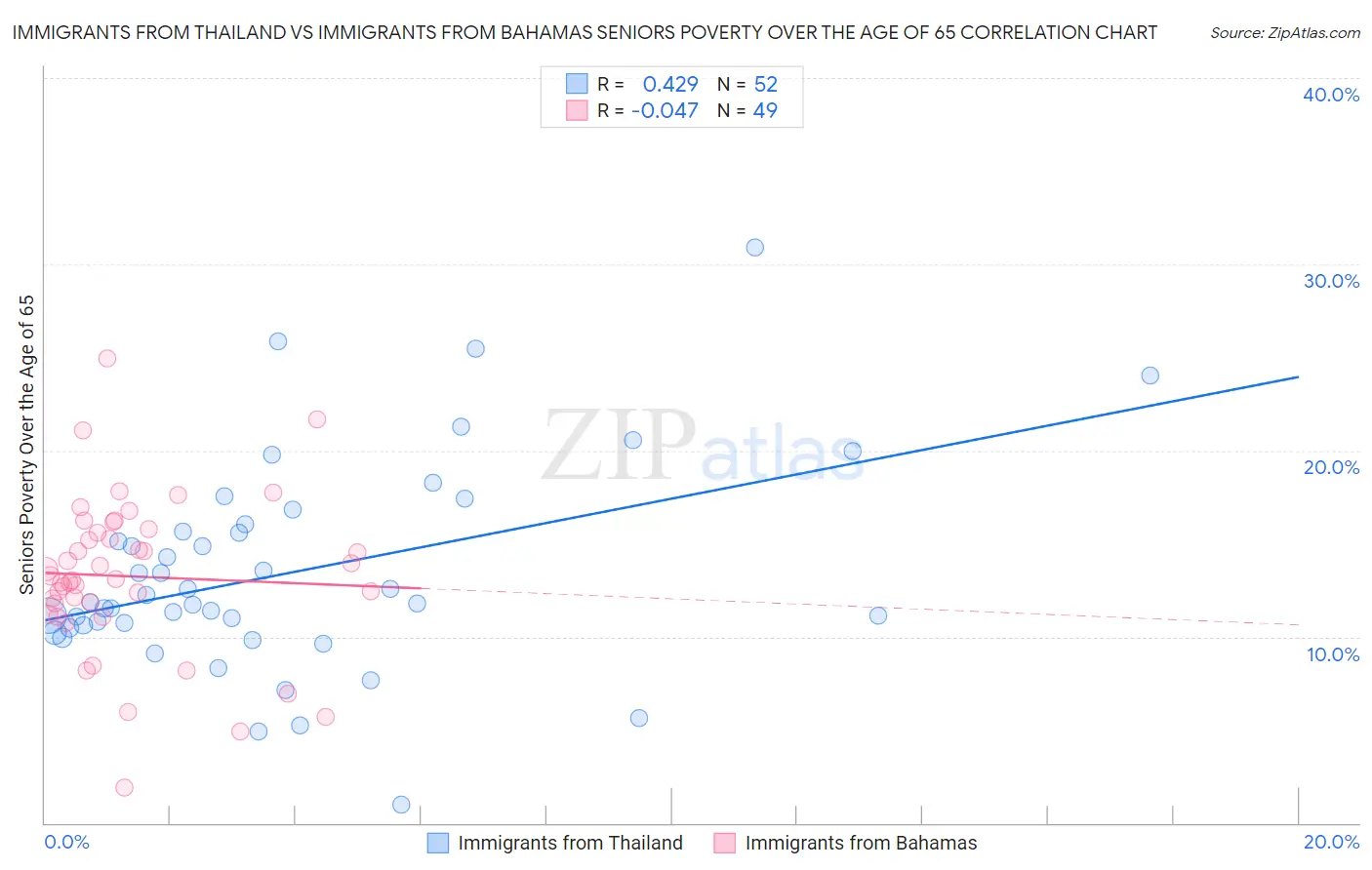 Immigrants from Thailand vs Immigrants from Bahamas Seniors Poverty Over the Age of 65