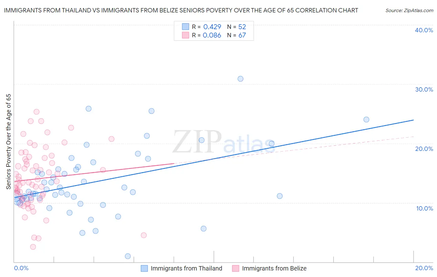 Immigrants from Thailand vs Immigrants from Belize Seniors Poverty Over the Age of 65