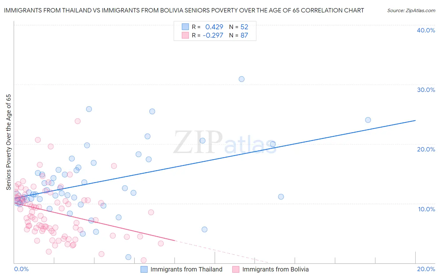 Immigrants from Thailand vs Immigrants from Bolivia Seniors Poverty Over the Age of 65