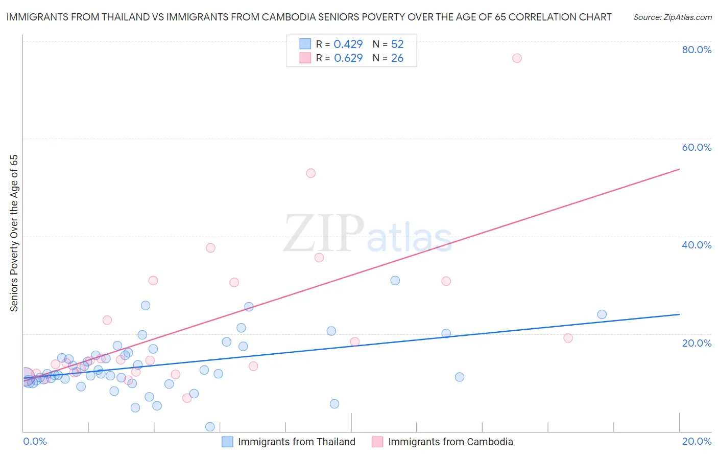 Immigrants from Thailand vs Immigrants from Cambodia Seniors Poverty Over the Age of 65