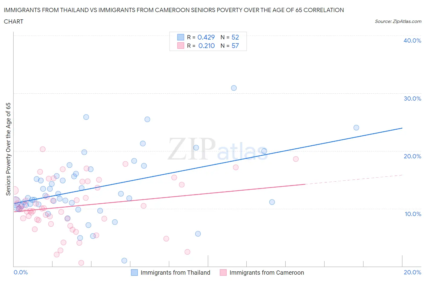 Immigrants from Thailand vs Immigrants from Cameroon Seniors Poverty Over the Age of 65