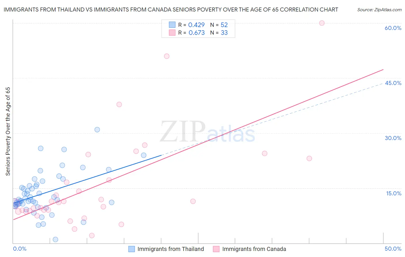 Immigrants from Thailand vs Immigrants from Canada Seniors Poverty Over the Age of 65