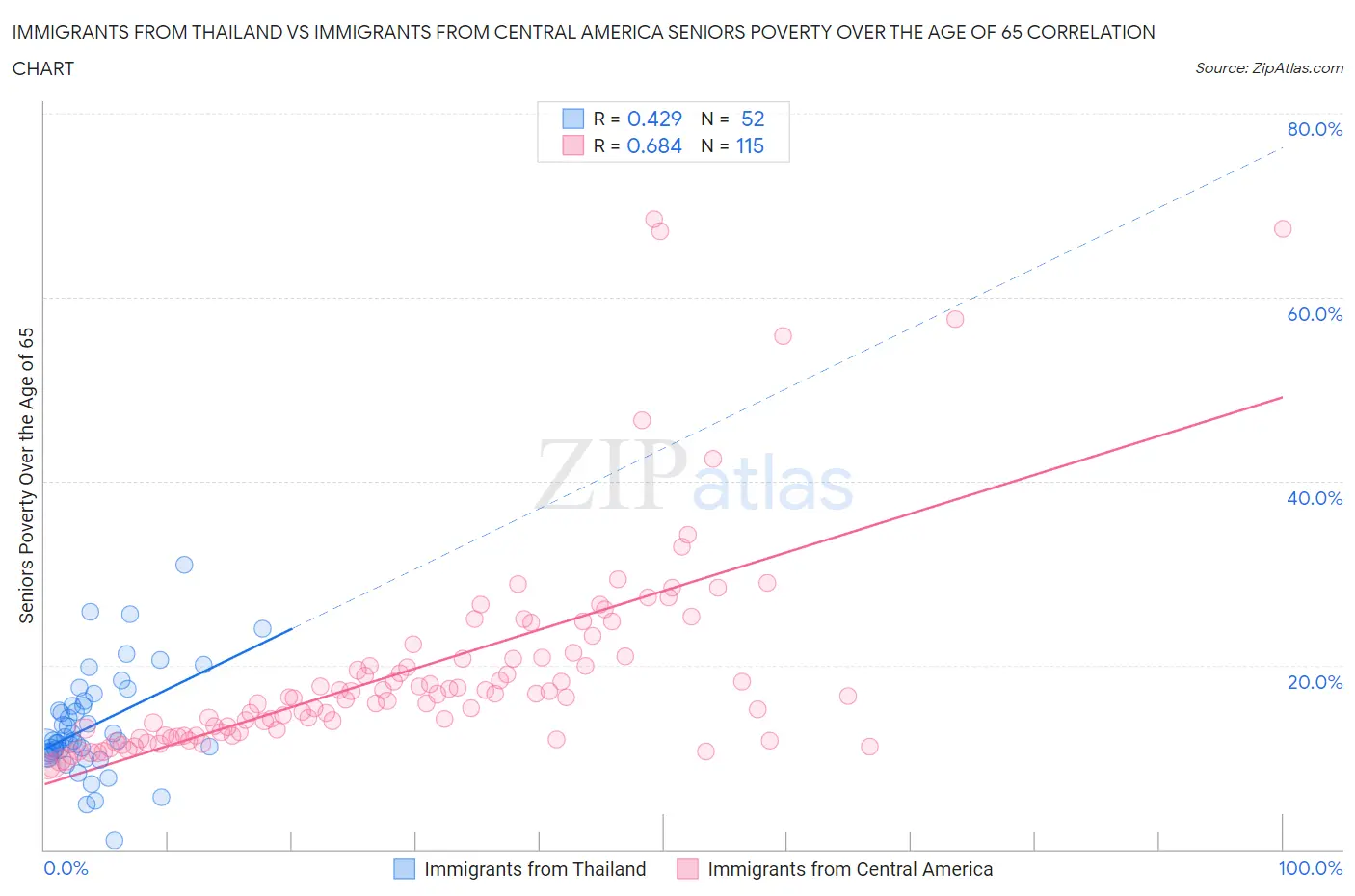 Immigrants from Thailand vs Immigrants from Central America Seniors Poverty Over the Age of 65