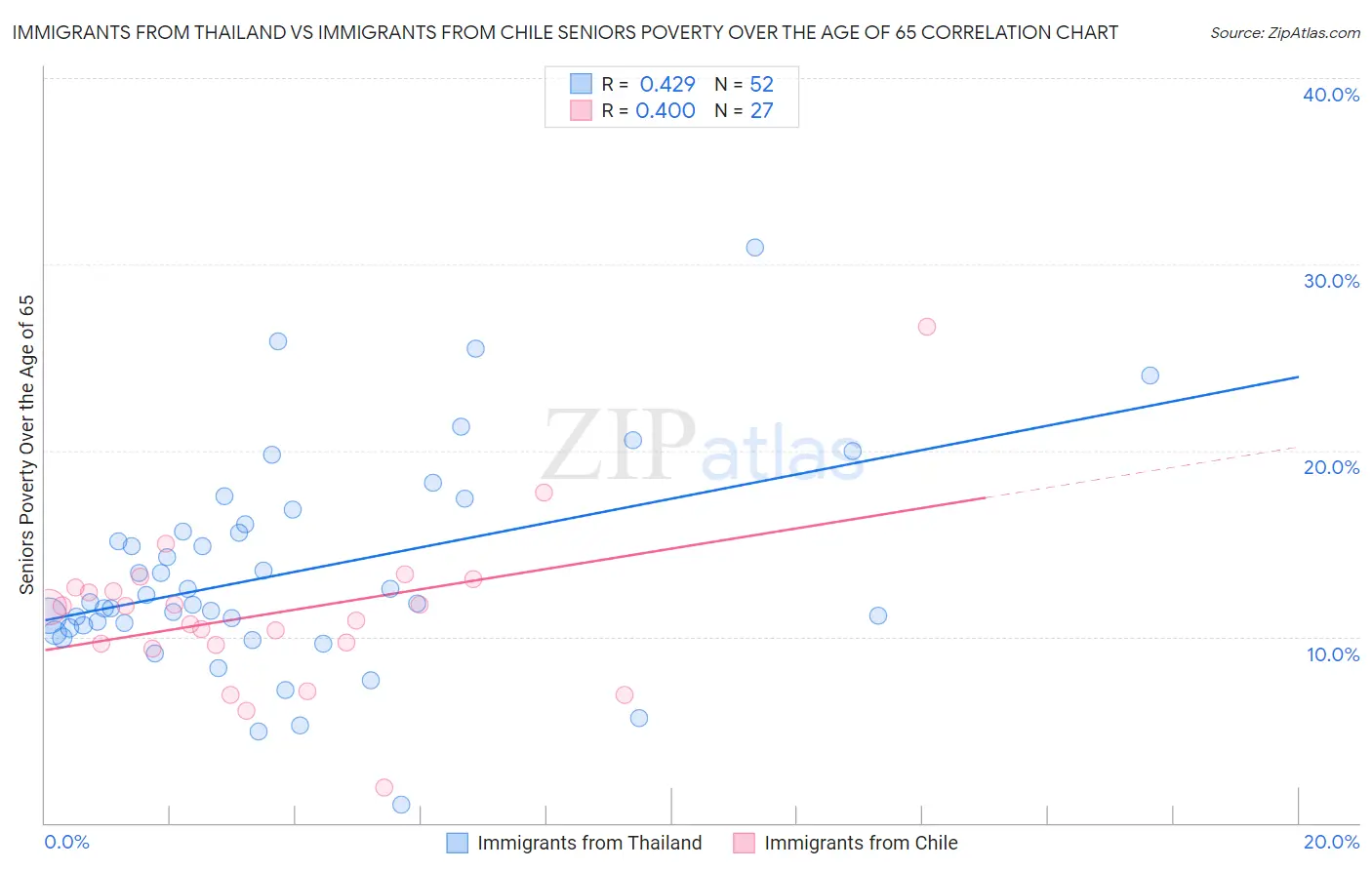 Immigrants from Thailand vs Immigrants from Chile Seniors Poverty Over the Age of 65