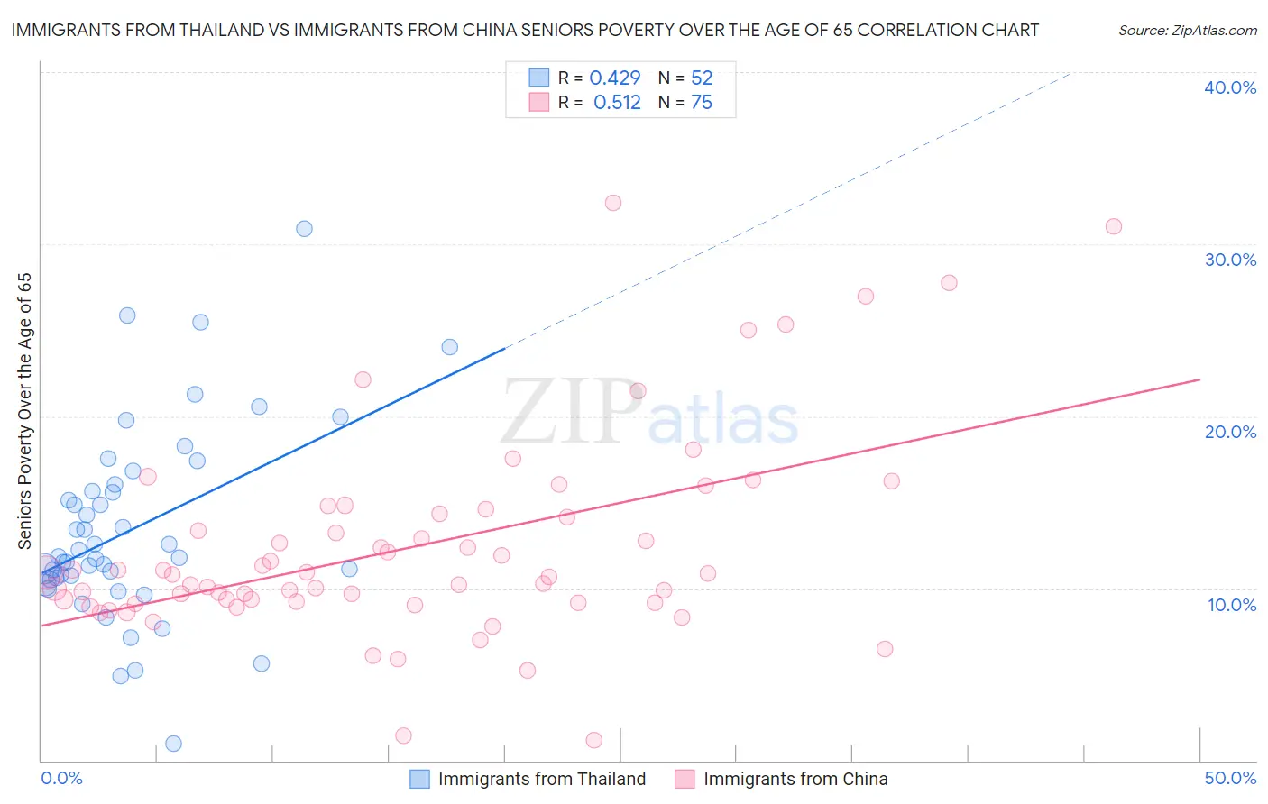 Immigrants from Thailand vs Immigrants from China Seniors Poverty Over the Age of 65