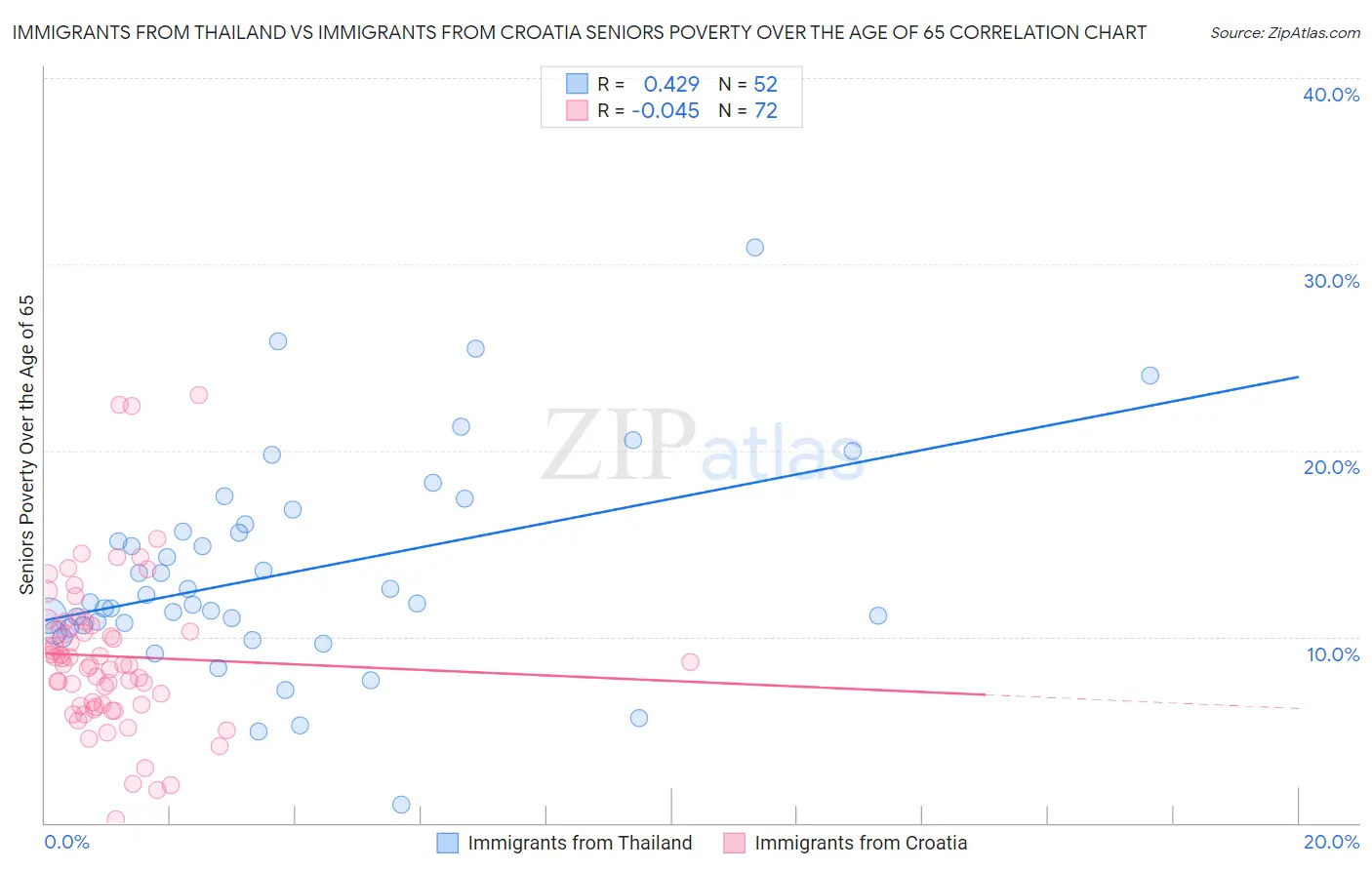 Immigrants from Thailand vs Immigrants from Croatia Seniors Poverty Over the Age of 65