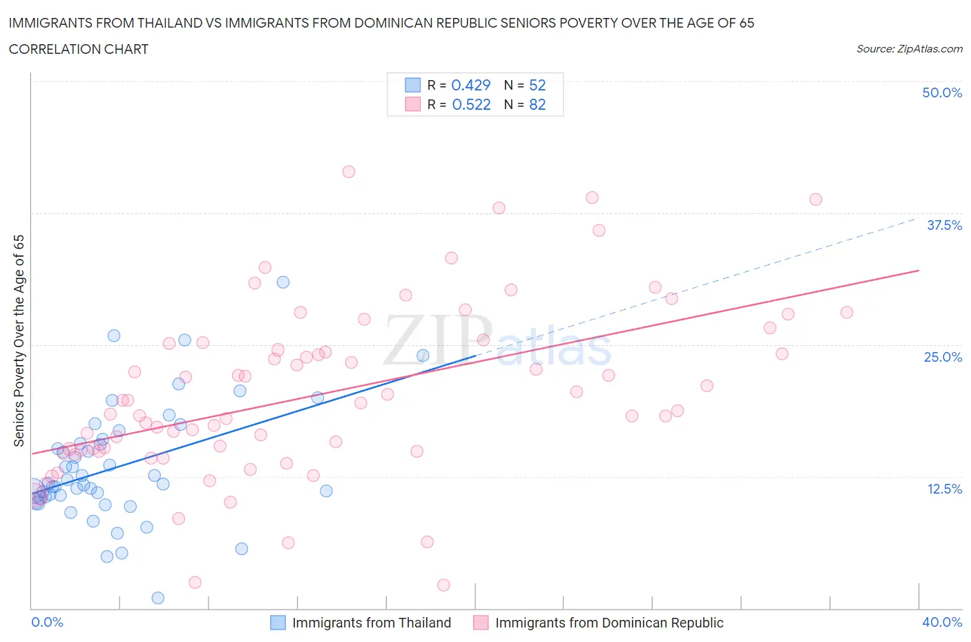 Immigrants from Thailand vs Immigrants from Dominican Republic Seniors Poverty Over the Age of 65