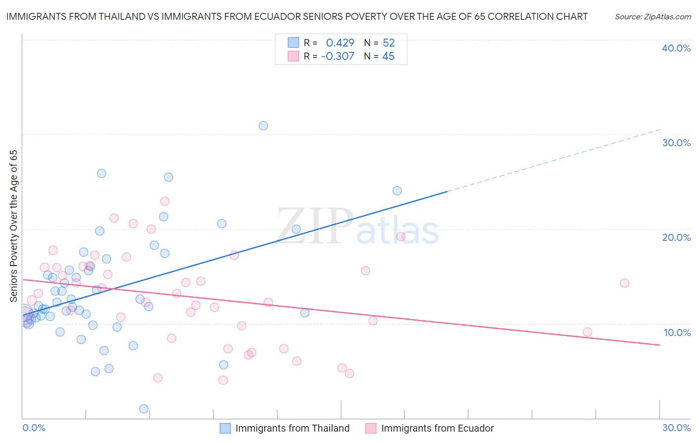 Immigrants from Thailand vs Immigrants from Ecuador Seniors Poverty Over the Age of 65