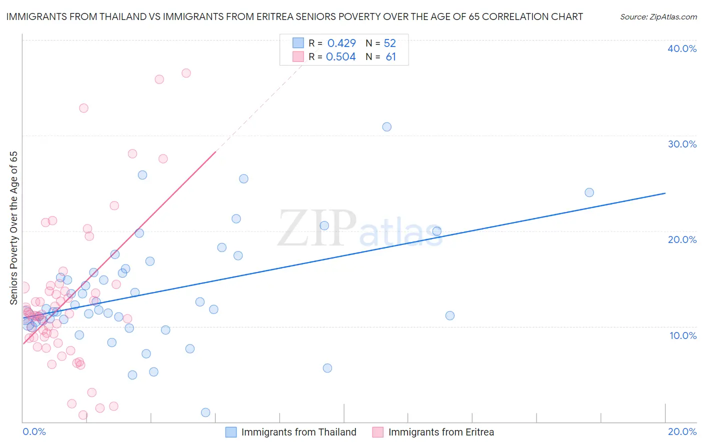 Immigrants from Thailand vs Immigrants from Eritrea Seniors Poverty Over the Age of 65