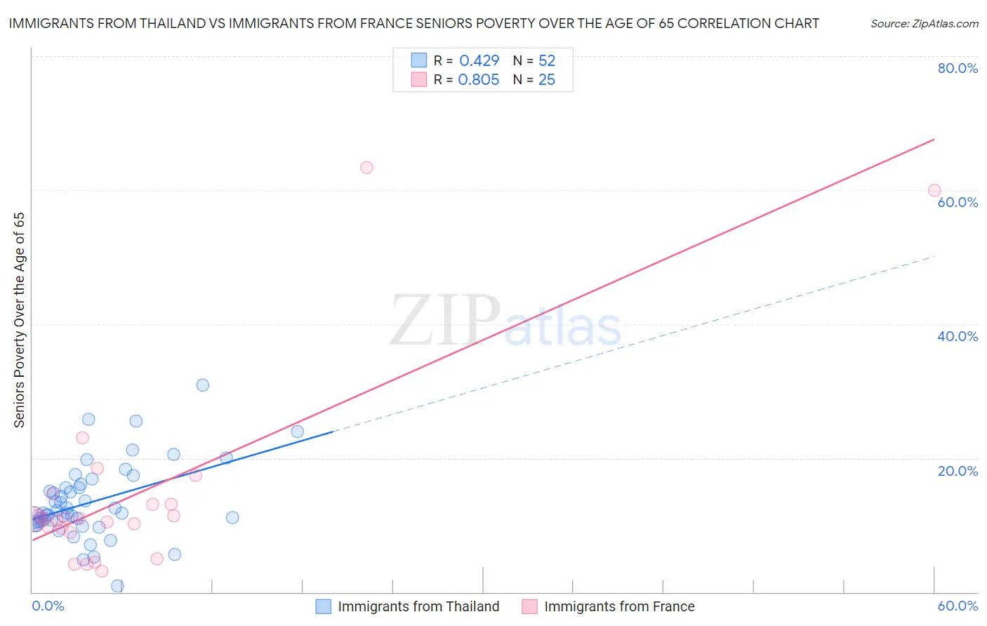 Immigrants from Thailand vs Immigrants from France Seniors Poverty Over the Age of 65