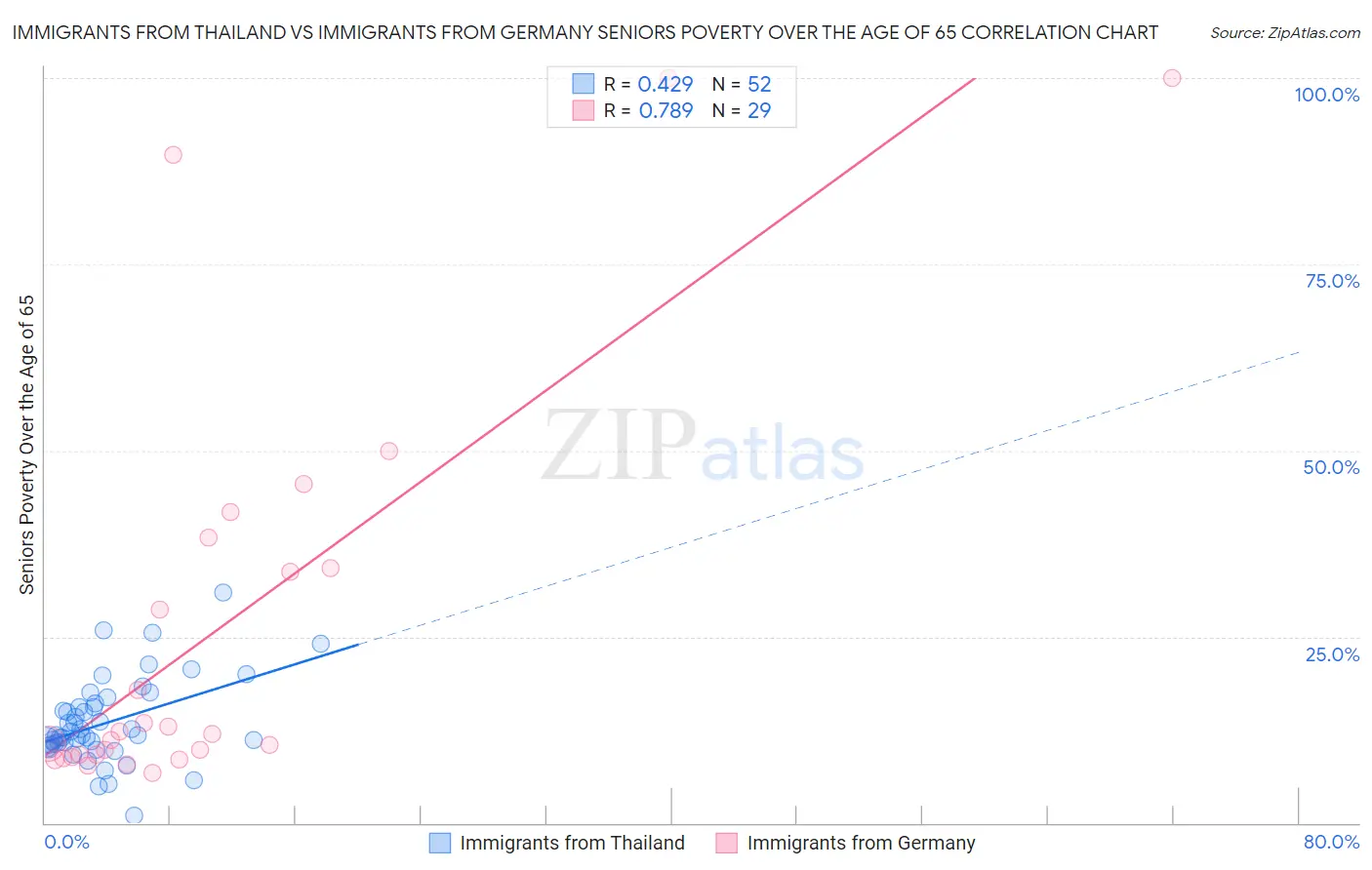 Immigrants from Thailand vs Immigrants from Germany Seniors Poverty Over the Age of 65
