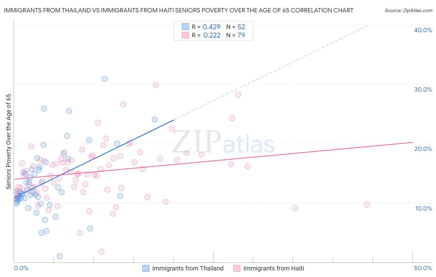 Immigrants from Thailand vs Immigrants from Haiti Seniors Poverty Over the Age of 65