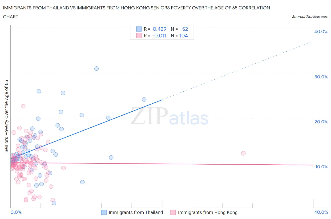 Immigrants from Thailand vs Immigrants from Hong Kong Seniors Poverty Over the Age of 65