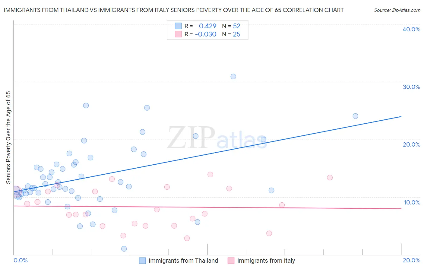 Immigrants from Thailand vs Immigrants from Italy Seniors Poverty Over the Age of 65