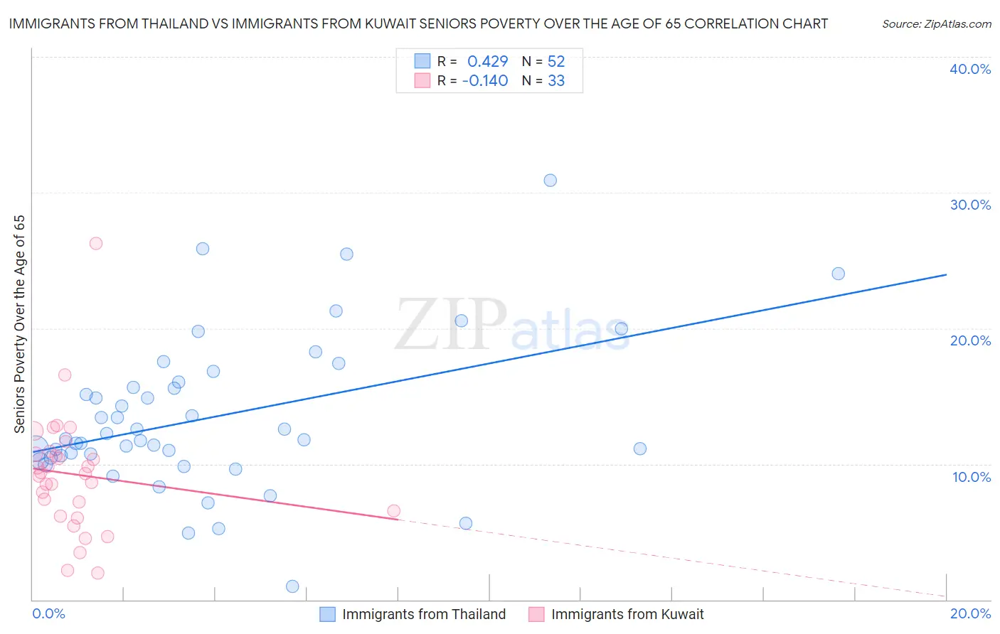 Immigrants from Thailand vs Immigrants from Kuwait Seniors Poverty Over the Age of 65