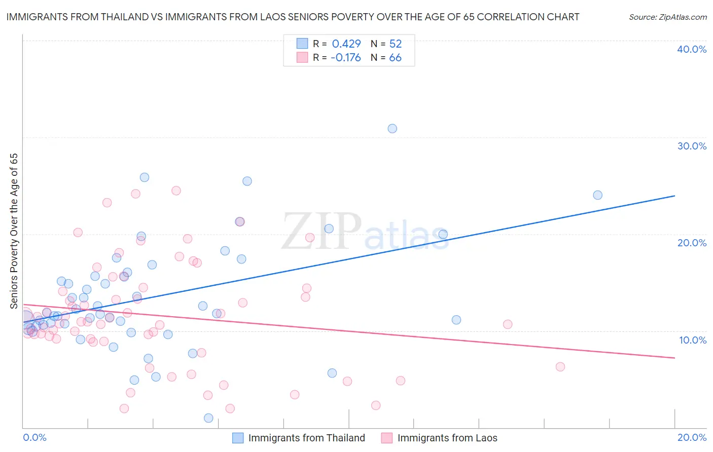 Immigrants from Thailand vs Immigrants from Laos Seniors Poverty Over the Age of 65
