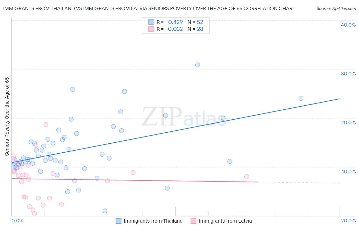 Immigrants from Thailand vs Immigrants from Latvia Seniors Poverty Over the Age of 65